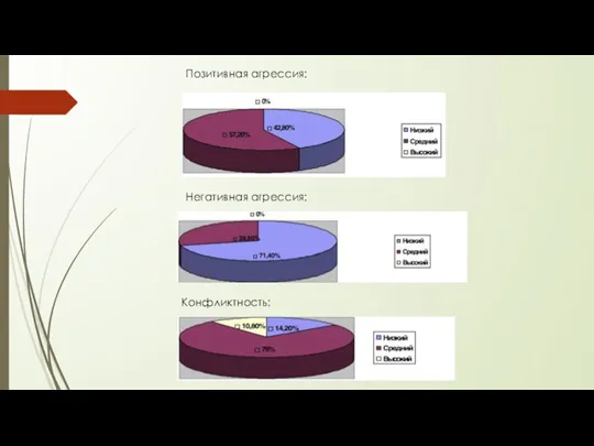 Позитивная агрессия: Негативная агрессия: Конфликтность: