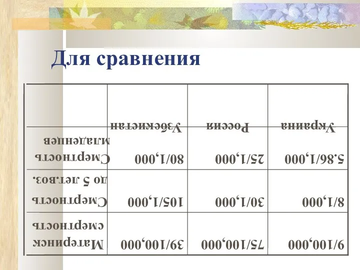 Для сравнения 8/1,000 30/1,000 105/1,000 Смертность до 5 лет.воз. 5.86/1,000