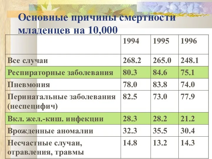 Основные причины смертности младенцев на 10,000