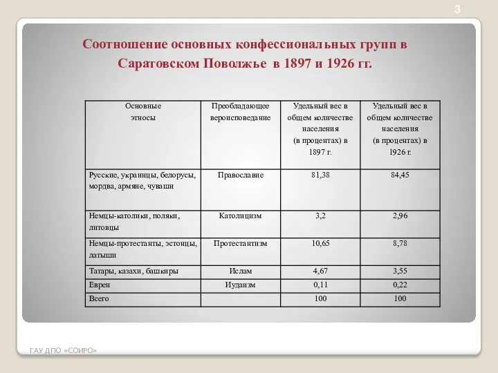 Соотношение основных конфессиональных групп в Саратовском Поволжье в 1897 и 1926 гг. ГАУ ДПО «СОИРО» 3