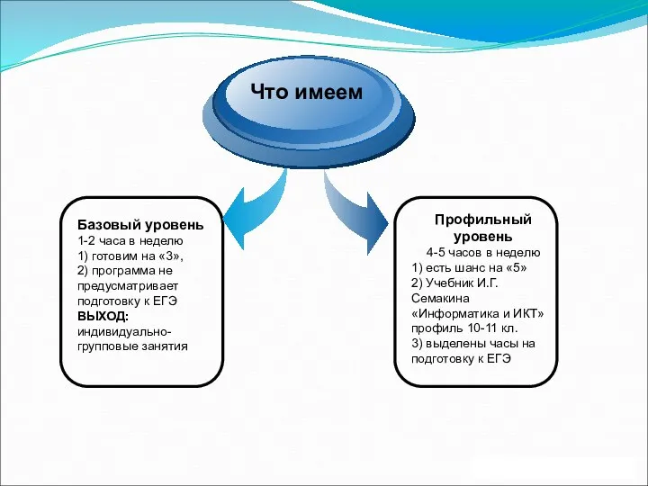 Базовый уровень 1-2 часа в неделю 1) готовим на «3»,