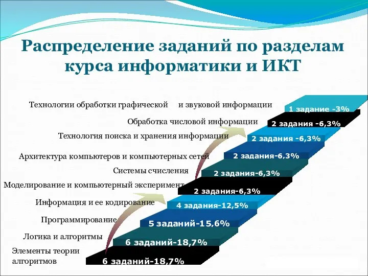 Распределение заданий по разделам курса информатики и ИКТ Логика и