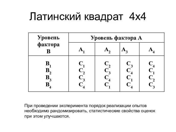 Латинский квадрат 4х4 При проведении эксперимента порядок реализации опытов необходимо