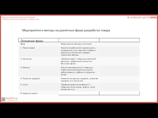 Мероприятия и методы на различных фазах разработки товара Основные фазы