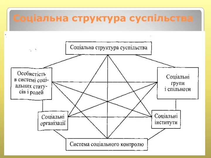 Соціальна структура суспільства