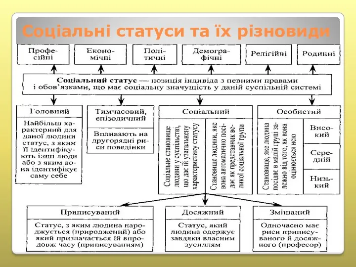 Соціальні статуси та їх різновиди