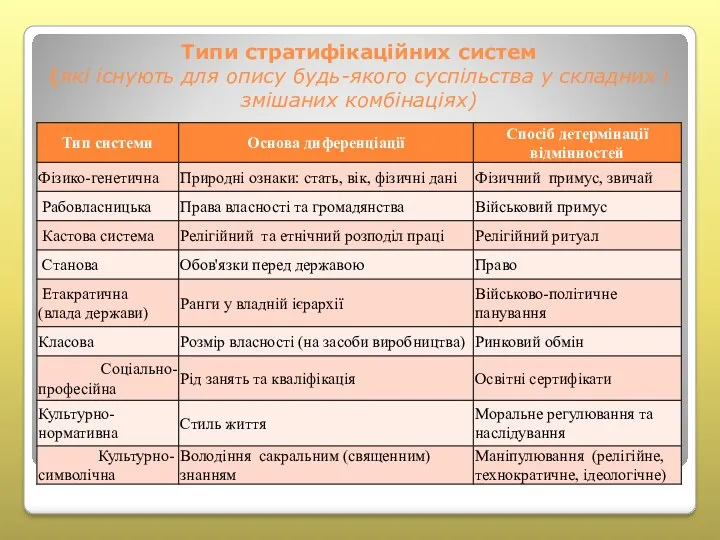 Типи стратифікаційних систем (які існують для опису будь-якого суспільства у складних і змішаних комбінаціях)