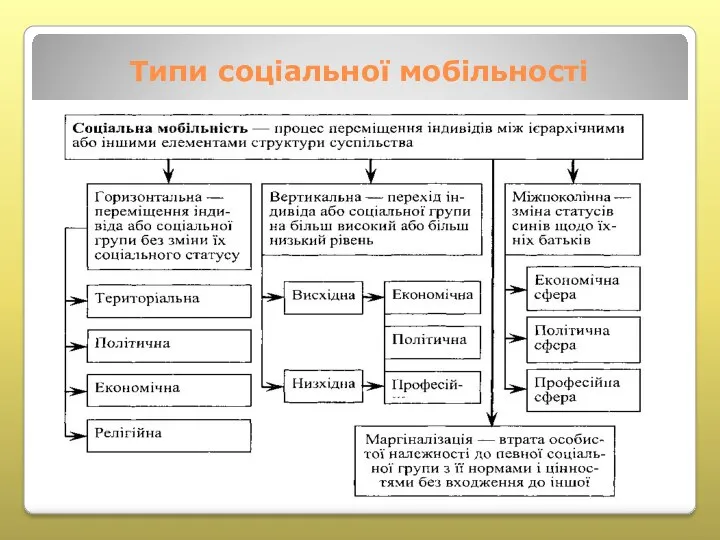 Типи соціальної мобільності