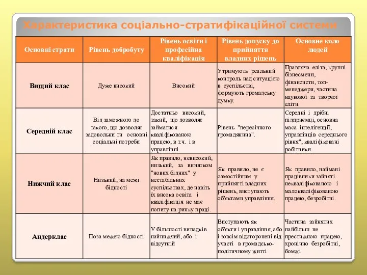 Характеристика соціально-стратифікаційної системи