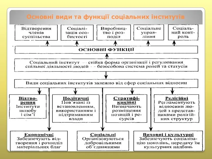 Основні види та функції соціальних інститутів