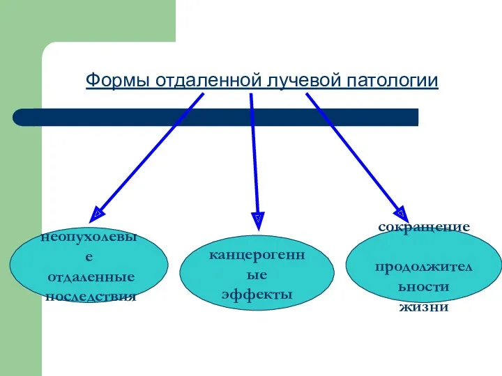 Формы отдаленной лучевой патологии неопухолевые отдаленные последствия канцерогенные эффекты сокращение продолжительности жизни