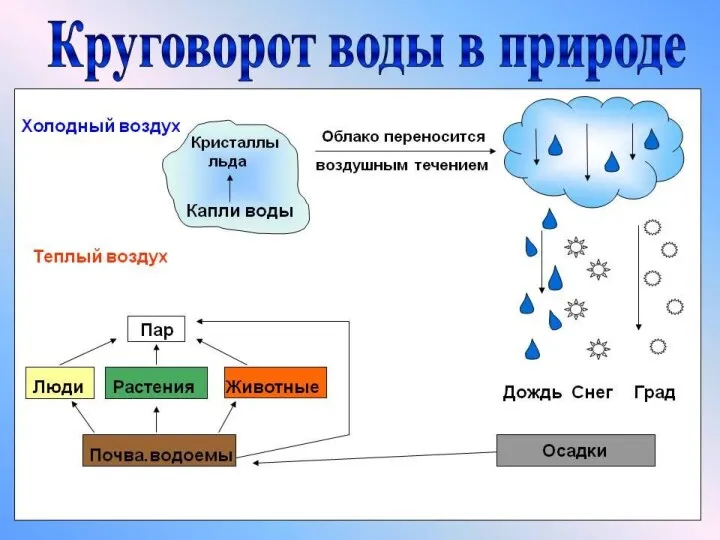 Круговорот воды