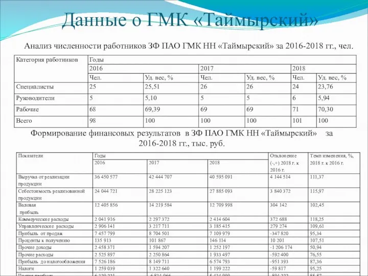 Данные о ГМК «Таймырский» Анализ численности работников ЗФ ПАО ГМК НН «Таймырский» за
