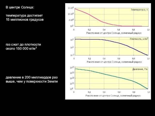 В центре Солнца: температура достигает 15 миллионов градусов газ сжат