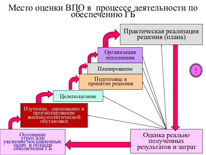 Подготовка и принятие решения Целеполагание Изучение, оценивание и прогнозирование военно-политической