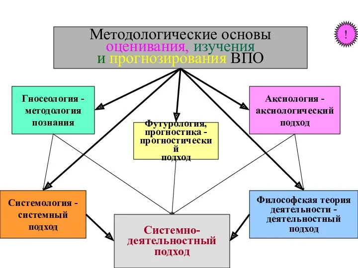 Методологические основы оценивания, изучения и прогнозирования ВПО Системология - системный