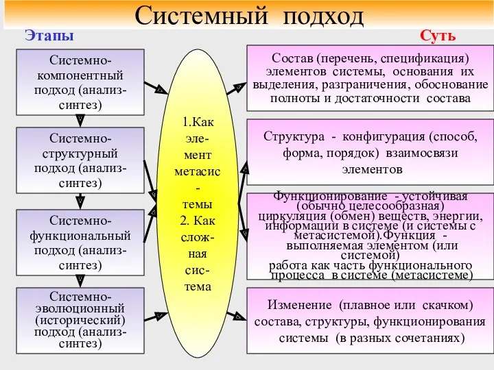 Системный подход Системно- компонентный подход (анализ- синтез) Системно- структурный подход