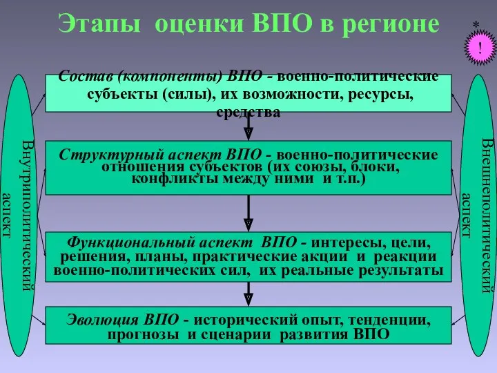 Этапы оценки ВПО в регионе Состав (компоненты) ВПО - военно-политические