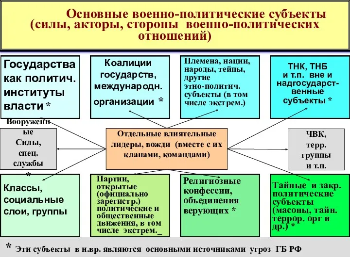 Основные военно-политические субъекты (силы, акторы, стороны военно-политических отношений) Государства как