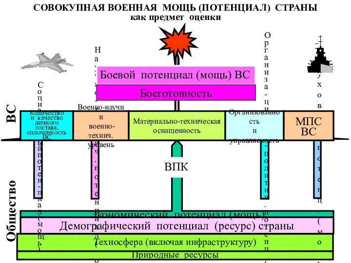 СОВОКУПНАЯ ВОЕННАЯ МОЩЬ (ПОТЕНЦИАЛ) СТРАНЫ как предмет оценки Техносфера (включая