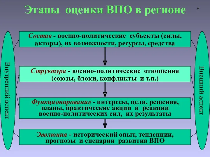 Этапы оценки ВПО в регионе Состав - военно-политические субъекты (силы,