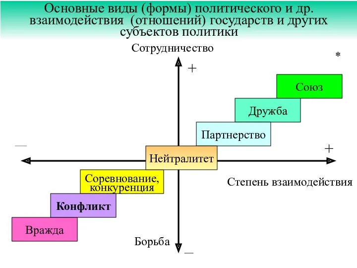 Основные виды (формы) политического и др. взаимодействия (отношений) государств и