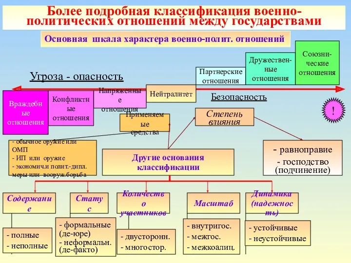 Более подробная классификация военно-политических отношений между государствами Нейтралитет Напряженные отношения