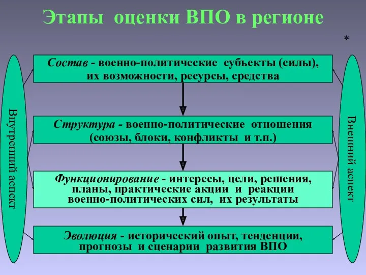 Этапы оценки ВПО в регионе Состав - военно-политические субъекты (силы),