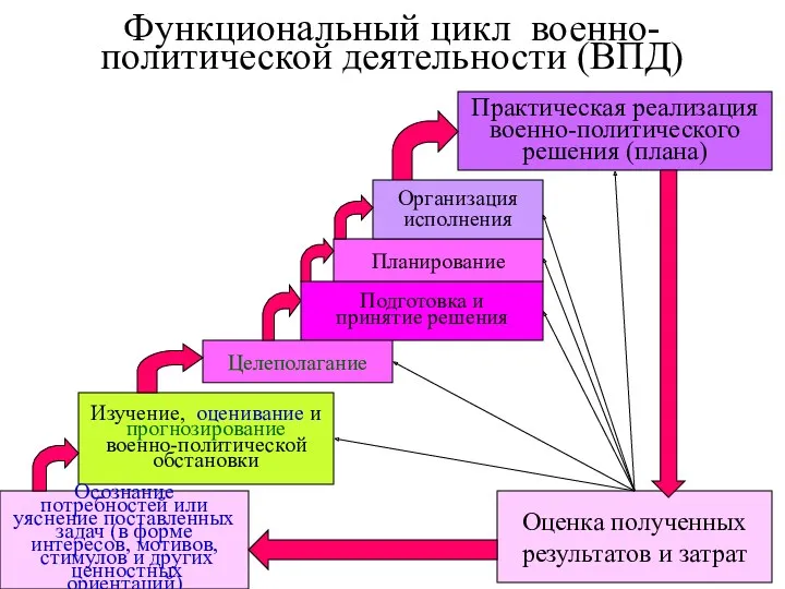 Подготовка и принятие решения Целеполагание Изучение, оценивание и прогнозирование военно-политической