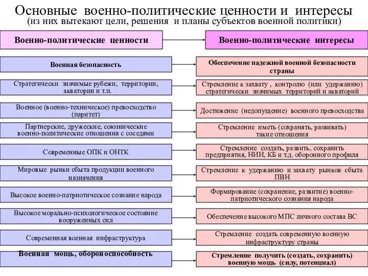 Основные военно-политические ценности и интересы (из них вытекают цели, решения