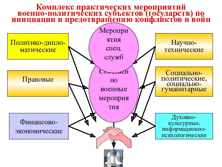 Комплекс практических мероприятий военно-политических субъектов (государств) по инициации и предотвращению