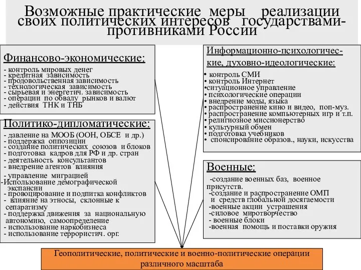 Возможные практические меры реализации своих политических интересов государствами-противниками России Финансово-экономические: