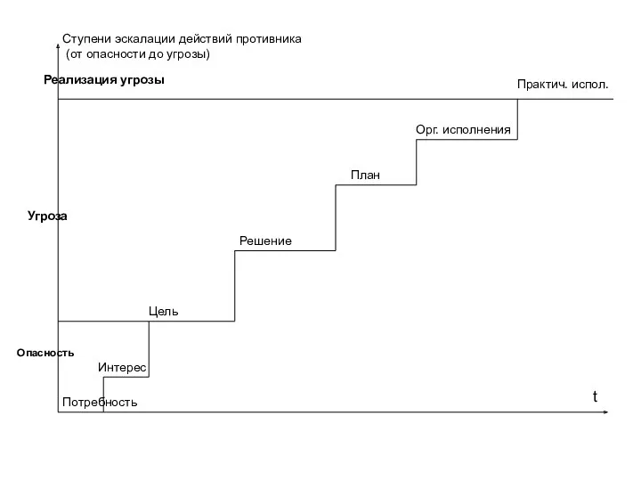 Потребность Интерес Цель Решение План Орг. исполнения Практич. испол. t