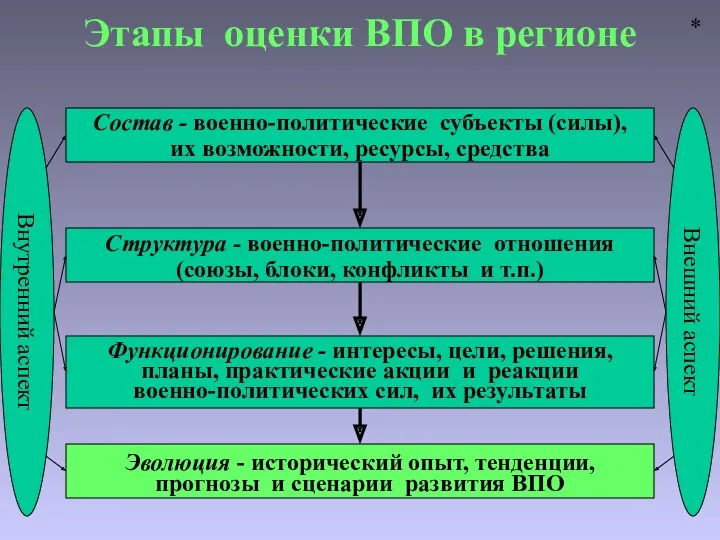 Этапы оценки ВПО в регионе Состав - военно-политические субъекты (силы),