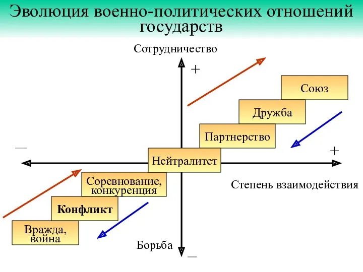 Эволюция военно-политических отношений государств Союз Дружба Партнерство Соревнование, конкуренция Вражда,