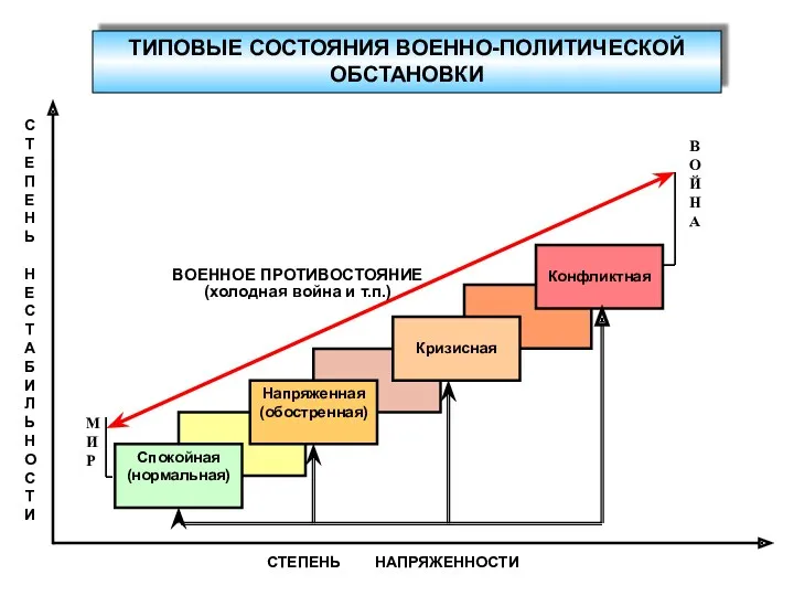 Кризисная Конфликтная Спокойная (нормальная) Напряженная (обостренная) ВОЙНА МИР СТЕПЕНЬ НЕСТАБИЛЬНОСТИ