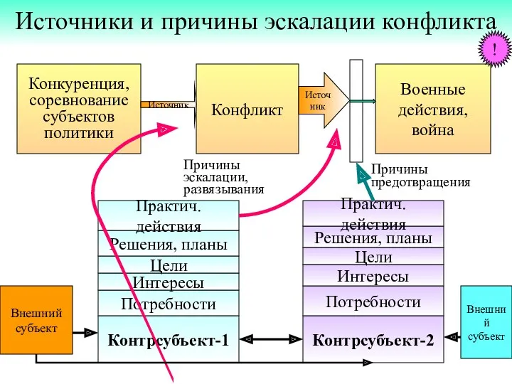 Источники и причины эскалации конфликта Конкуренция, соревнование субъектов политики Конфликт