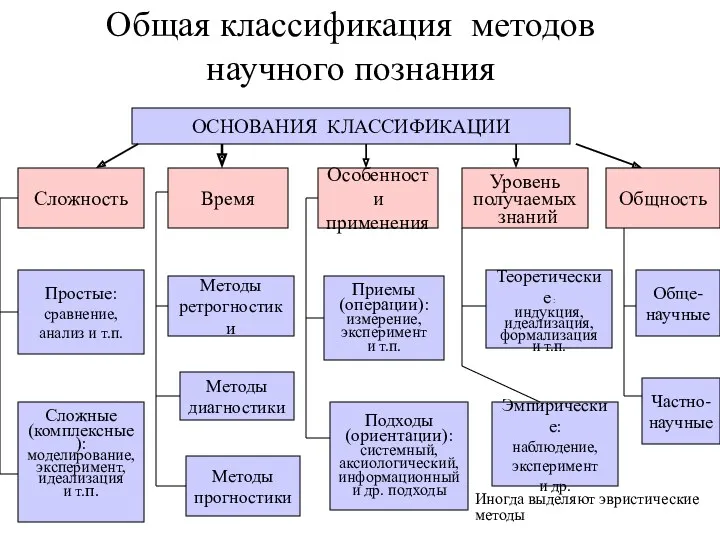 Общая классификация методов научного познания ОСНОВАНИЯ КЛАССИФИКАЦИИ Сложность Время Особенности