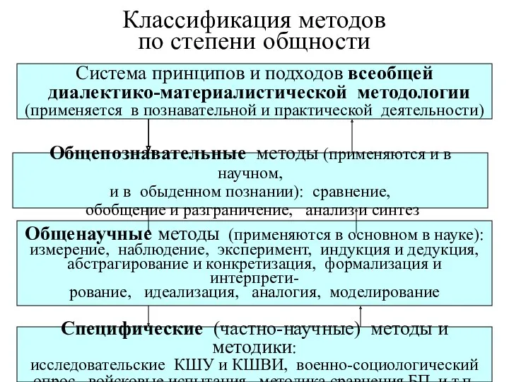 Классификация методов по степени общности Система принципов и подходов всеобщей