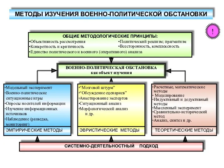 ОБЩИЕ МЕТОДОЛОГИЧЕСКИЕ ПРИНЦИПЫ: Объективность рассмотрения Конкретность и критичность Единство политического