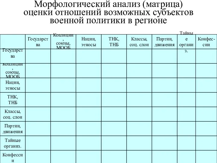 Морфологический анализ (матрица) оценки отношений возможных субъектов военной политики в