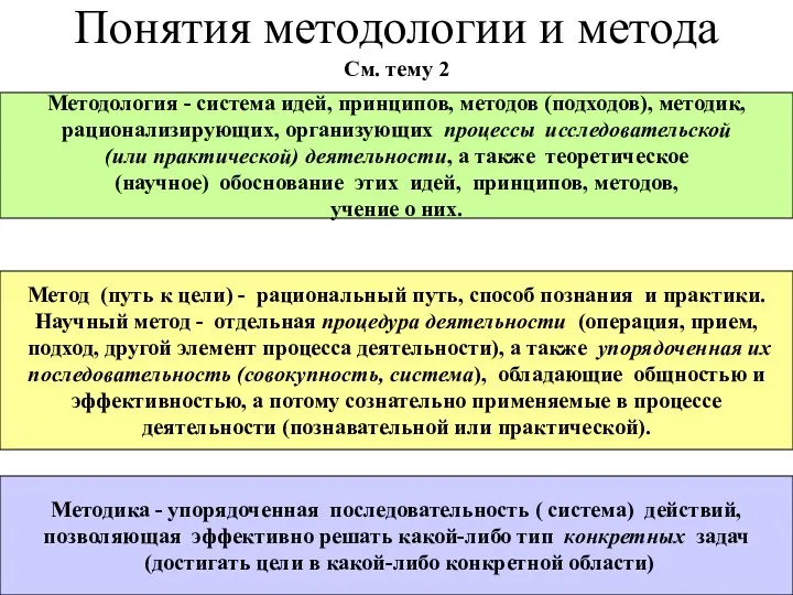 Понятия методологии и метода См. тему 2 Методология - система