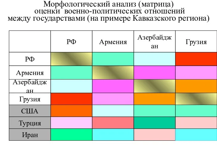 РФ Армения Азербайджан Грузия РФ Армения Азербайджан Грузия США Морфологический