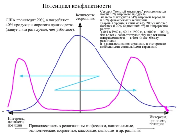 Потенциал конфликтности + - Интересы, ценности, позиции Интересы, ценности, позиции