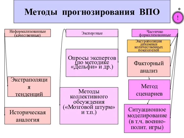 Экстраполяция тенденций Опросы экспертов (по методике «Дельфи» и др.) Метод