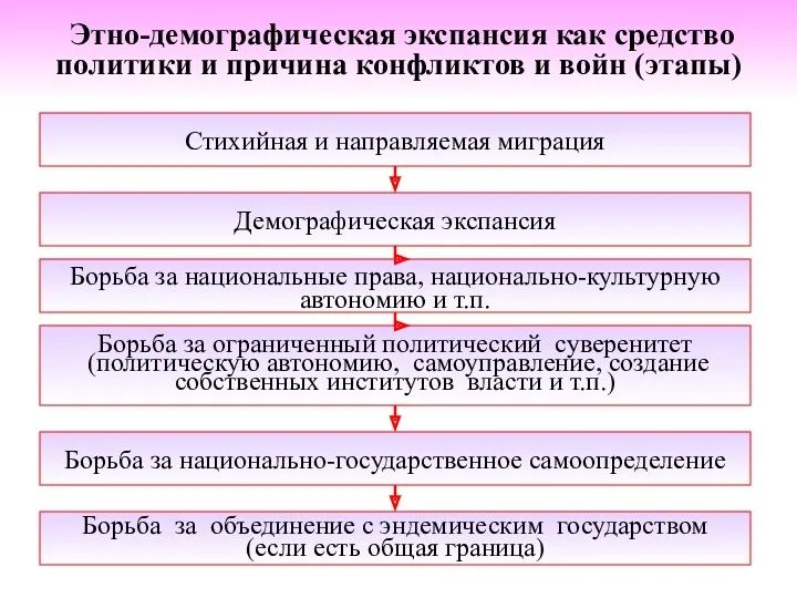 Этно-демографическая экспансия как средство политики и причина конфликтов и войн