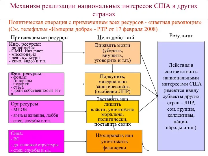 Механизм реализации национальных интересов США в других странах Привлекаемые ресурсы