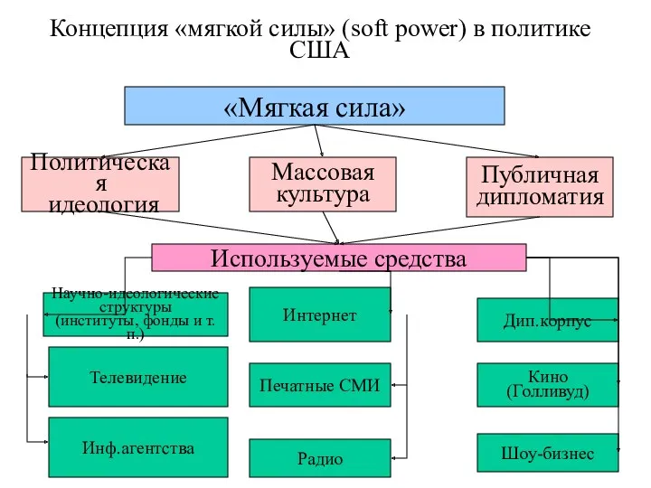 Концепция «мягкой силы» (soft power) в политике США «Мягкая сила»