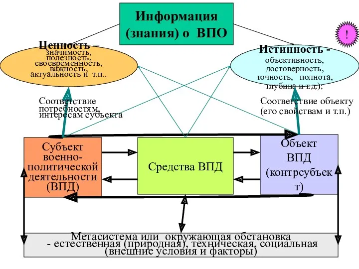 Информация (знания) о ВПО Субъект военно- политической деятельности (ВПД) Объект