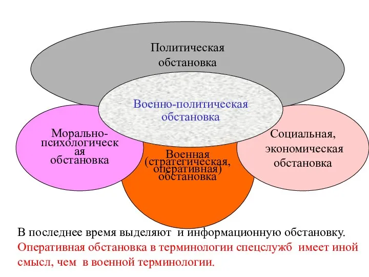 Военная (стратегическая, оперативная) обстановка Политическая обстановка Социальная, экономическая обстановка Морально-